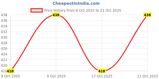 flipkart.com missille Pack of 4 Men Solid Round Neck Polyester Black, Navy Blue, Grey T-Shirt missille Price History Graph from 8 Oct 2025 to 17 Oct 2025