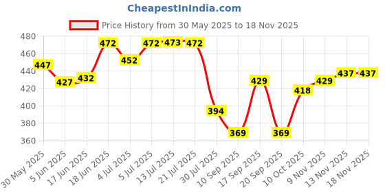 flipkart.com missille Pack of 4 Men Solid Round Neck Polyester Black, Navy Blue, White, Grey T-Shirt missille Price History Graph from 30 May 2025 to 17 Nov 2025