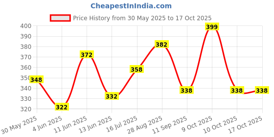 flipkart.com ftx Pack of 4 Men Solid Round Neck Polyester Multicolor T-Shirt ftx Price History Graph from 30 May 2025 to 16 Oct 2025