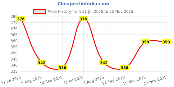 flipkart.com ftx Pack of 4 Men Solid Round Neck Polyester Multicolor T-Shirt ftx Price History Graph from 31 Jul 2025 to 22 Nov 2025