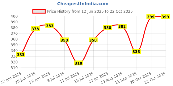 flipkart.com ftx Pack of 4 Men Solid Round Neck Polyester Silver, Light Blue, Blue, Black T-Shirt ftx Price History Graph from 12 Jun 2025 to 20 Oct 2025