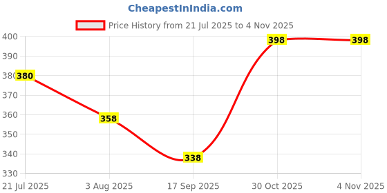 flipkart.com ftx Pack of 4 Men Solid Round Neck Polyester Silver, Light Blue, Blue, Black T-Shirt ftx Price History Graph from 21 Jul 2025 to 1 Nov 2025