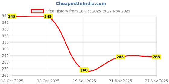 flipkart.com jicks Pack of 4 Men Trunk jicks Price History Graph from 18 Oct 2025 to 27 Nov 2025
