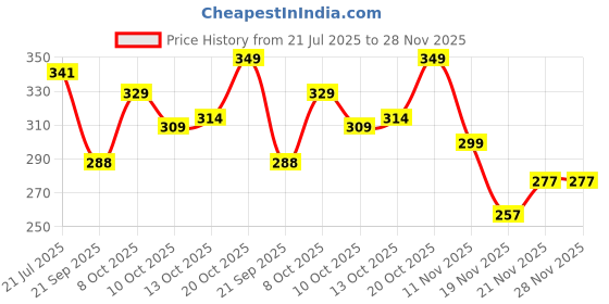 flipkart.com jicks Pack of 4 Men Trunk jicks Price History Graph from 21 Jul 2025 to 27 Nov 2025