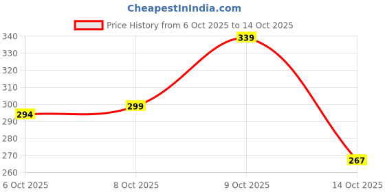 flipkart.com devorce Pack of 4 Men Trunk devorce Price History Graph from 6 Oct 2025 to 14 Oct 2025