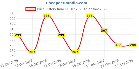 flipkart.com devorce Pack of 4 Men Trunk devorce Price History Graph from 11 Oct 2025 to 25 Nov 2025