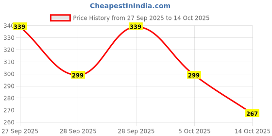 flipkart.com devorce Pack of 4 Men Trunk devorce Price History Graph from 27 Sep 2025 to 14 Oct 2025