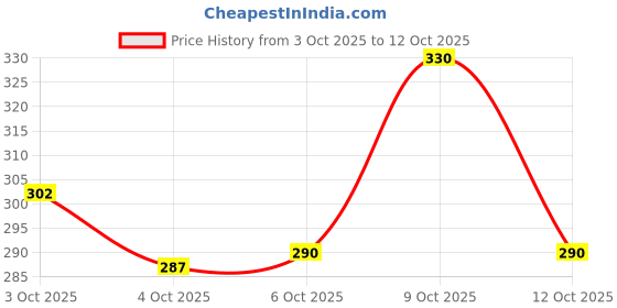 flipkart.com devorce Pack of 4 Men Trunk devorce Price History Graph from 3 Oct 2025 to 12 Oct 2025