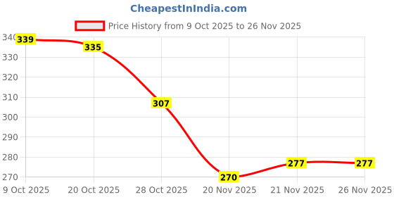 flipkart.com devorce Pack of 4 Men Trunk devorce Price History Graph from 9 Oct 2025 to 26 Nov 2025