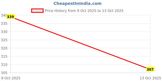 flipkart.com devorce Pack of 4 Men Trunk devorce Price History Graph from 9 Oct 2025 to 13 Oct 2025