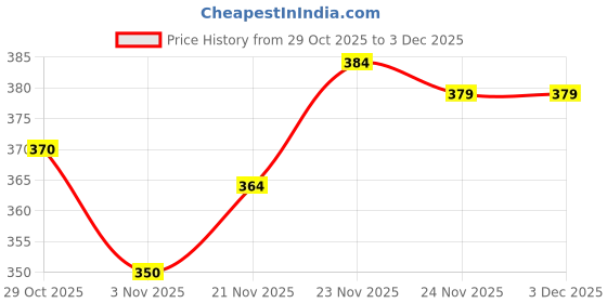 flipkart.com amul macho Pack of 4 Men Trunk amul macho Price History Graph from 29 Oct 2025 to 3 Dec 2025