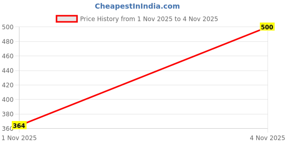 flipkart.com vip Pack of 4 Men Trunk vip Price History Graph from 1 Nov 2025 to 4 Nov 2025