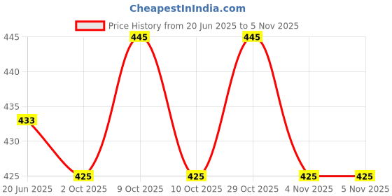 flipkart.com tripr Pack of 4 Men Vest tripr Price History Graph from 20 Jun 2025 to 5 Nov 2025