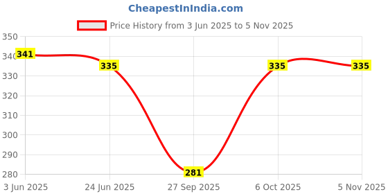 flipkart.com lux venus Pack of 4 Men Vest lux venus Price History Graph from 3 Jun 2025 to 4 Nov 2025