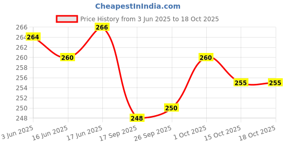 flipkart.com rupa jon Pack of 4 Men Vest rupa jon Price History Graph from 3 Jun 2025 to 18 Oct 2025