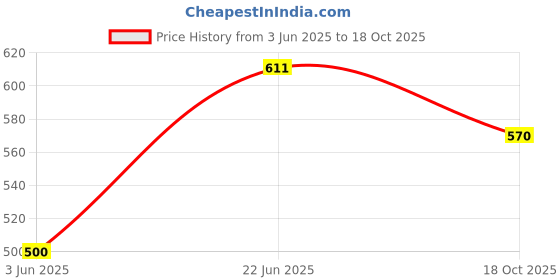 flipkart.com the archer Pack of 4 Men Vest the archer Price History Graph from 3 Jun 2025 to 18 Oct 2025