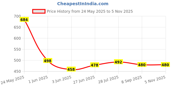 flipkart.com tripr Pack of 4 Men Vest tripr Price History Graph from 24 May 2025 to 5 Nov 2025