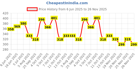 flipkart.com mowa Pack of 4 Men Vest mowa Price History Graph from 6 Jun 2025 to 26 Nov 2025