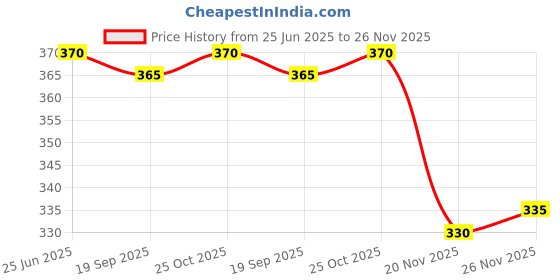 flipkart.com mowa Pack of 4 Men Vest mowa Price History Graph from 25 Jun 2025 to 26 Nov 2025