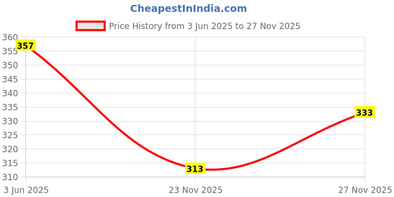 flipkart.com mowa Pack of 4 Men Vest mowa Price History Graph from 3 Jun 2025 to 27 Nov 2025