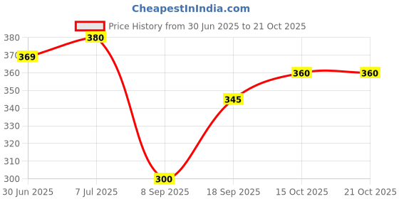 flipkart.com mowa Pack of 4 Men Vest mowa Price History Graph from 30 Jun 2025 to 20 Oct 2025