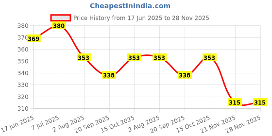 flipkart.com mowa Pack of 4 Men Vest mowa Price History Graph from 17 Jun 2025 to 28 Nov 2025