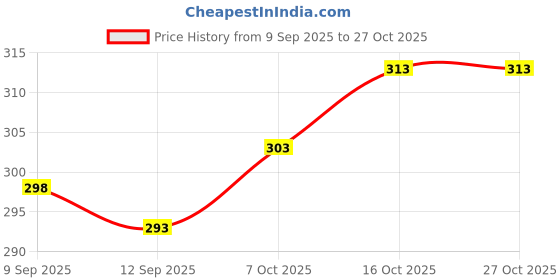 flipkart.com mowa Pack of 4 Men Vest mowa Price History Graph from 9 Sep 2025 to 27 Oct 2025