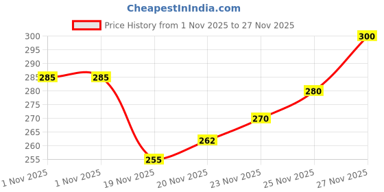 flipkart.com mowa Pack of 4 Men Vest mowa Price History Graph from 1 Nov 2025 to 27 Nov 2025