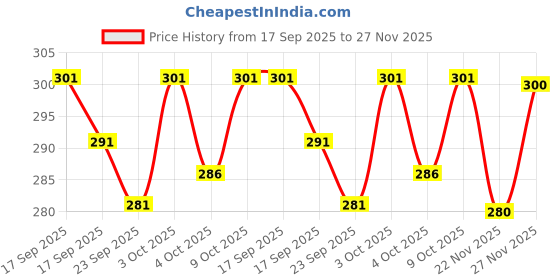 flipkart.com pasito Pack of 4 Men Vest pasito Price History Graph from 17 Sep 2025 to 27 Nov 2025