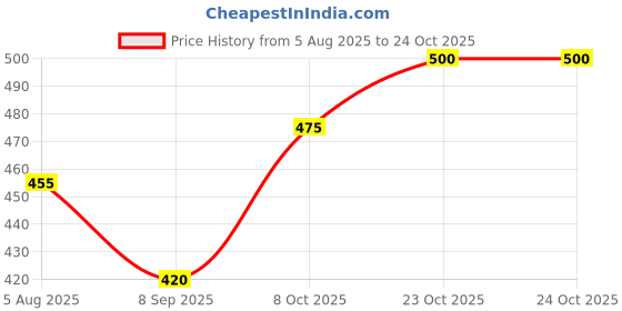 flipkart.com fastcolors Pack of 4 Men Vest fastcolors Price History Graph from 5 Aug 2025 to 22 Oct 2025