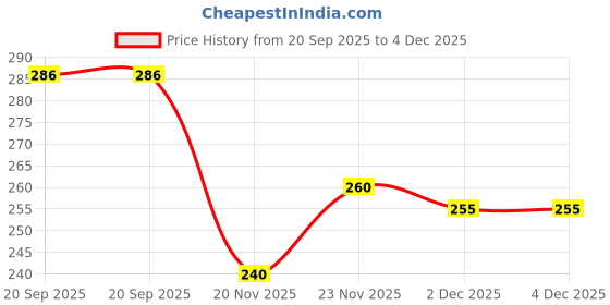 flipkart.com pasito Pack of 4 Men Vest pasito Price History Graph from 20 Sep 2025 to 2 Dec 2025