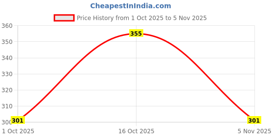 flipkart.com amul comfy Pack of 4 Men Vest amul comfy Price History Graph from 1 Oct 2025 to 5 Nov 2025