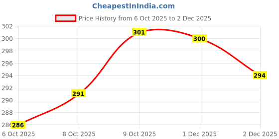 flipkart.com pasito Pack of 4 Men Vest pasito Price History Graph from 6 Oct 2025 to 2 Dec 2025