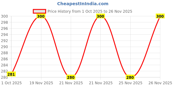 flipkart.com pasito Pack of 4 Men Vest pasito Price History Graph from 1 Oct 2025 to 26 Nov 2025