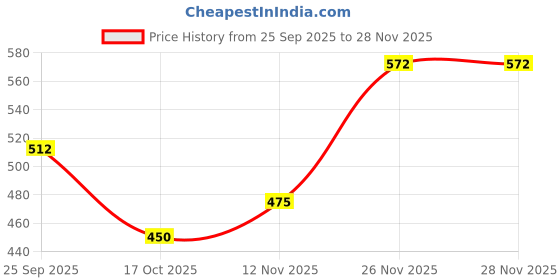 flipkart.com genx Pack of 4 Men Vest genx Price History Graph from 25 Sep 2025 to 26 Nov 2025