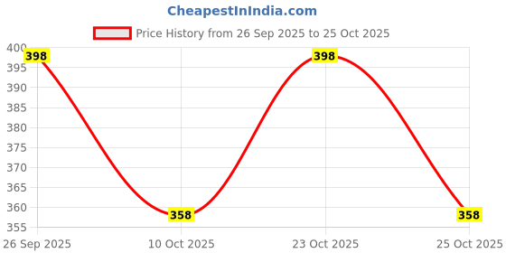 flipkart.com fuzer Pack of 4 Men Vest fuzer Price History Graph from 26 Sep 2025 to 25 Oct 2025