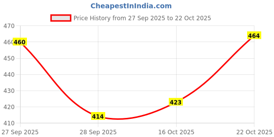 flipkart.com poomex Pack of 4 Men Vest poomex Price History Graph from 27 Sep 2025 to 22 Oct 2025