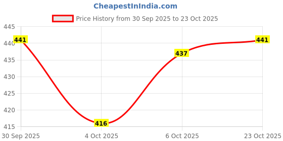 flipkart.com fastcolors Pack of 4 Men Vest fastcolors Price History Graph from 30 Sep 2025 to 22 Oct 2025