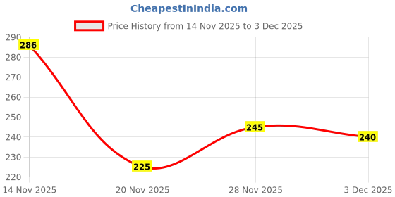flipkart.com pasito Pack of 4 Men Vest pasito Price History Graph from 14 Nov 2025 to 3 Dec 2025