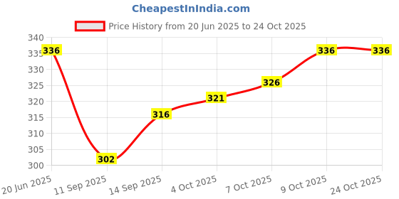 flipkart.com poomer Pack of 4 Men White Vest Men Vest poomer Price History Graph from 20 Jun 2025 to 24 Oct 2025