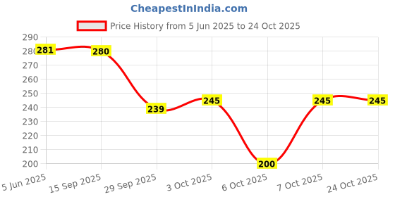 flipkart.com poomer Pack of 4 Men White Vest Men Vest poomer Price History Graph from 5 Jun 2025 to 23 Oct 2025