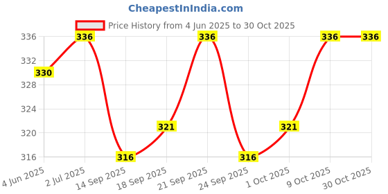 flipkart.com poomer Pack of 4 Men White Vest Men Vest poomer Price History Graph from 4 Jun 2025 to 28 Oct 2025