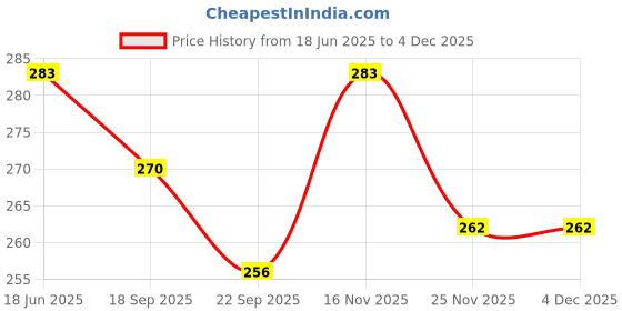 flipkart.com poomer Pack of 4 Men White Vest Men Vest poomer Price History Graph from 18 Jun 2025 to 3 Dec 2025