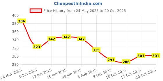 flipkart.com expert choice Pack of 4 Men's Vest Men Vest expert choice Price History Graph from 24 May 2025 to 20 Oct 2025