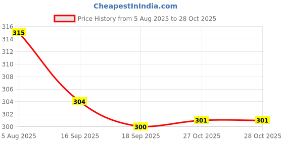 flipkart.com expert choice Pack of 4 Men's Vest Men Vest expert choice Price History Graph from 5 Aug 2025 to 27 Oct 2025