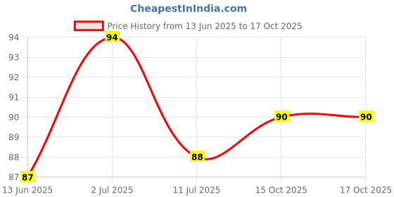 flipkart.com ryme Pack Of 4 Money Plant Bail Artificial Plant ryme Price History Graph from 13 Jun 2025 to 16 Oct 2025