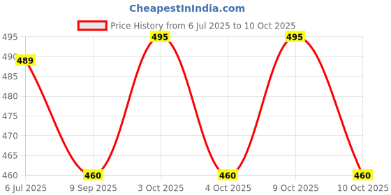 flipkart.com aldeco [Pack of 4 Multicolor Pocket Cloth Diaper with 8 White Insert Pad] / Washable Baby Cloth Diaper / Reusable Nappy for Kids of age 0-24 months aldeco Price History Graph from 6 Jul 2025 to 10 Oct 2025