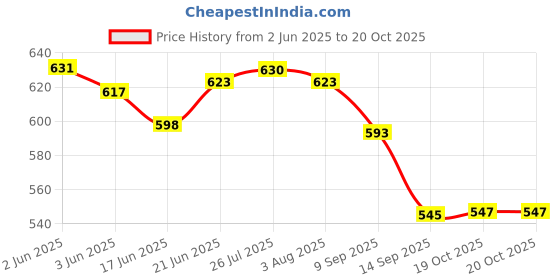 flipkart.com zido (Pack of 4) Multipurpose Chip N Dip Serving Platter for All Type of Snacks Chip & Dip Tray zido Price History Graph from 2 Jun 2025 to 20 Oct 2025