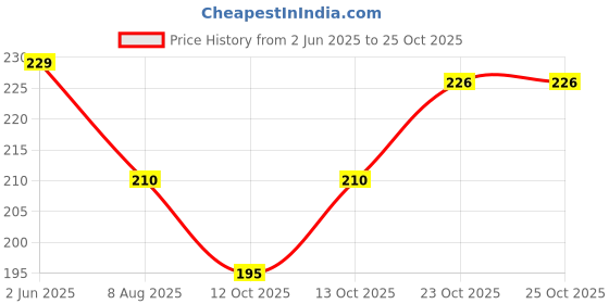 flipkart.com goggian PACK OF 4 MUSHROOM TOILET LIFTER Clamp Fit Toilet Seat Lid Lock goggian Price History Graph from 2 Jun 2025 to 25 Oct 2025