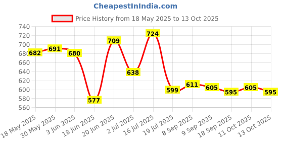 flipkart.com ikea Pack of 4 Opalware Digital Shoppy Deep Plate 20 cm (Pack of 4 ) Dinner Set ikea Price History Graph from 18 May 2025 to 13 Oct 2025